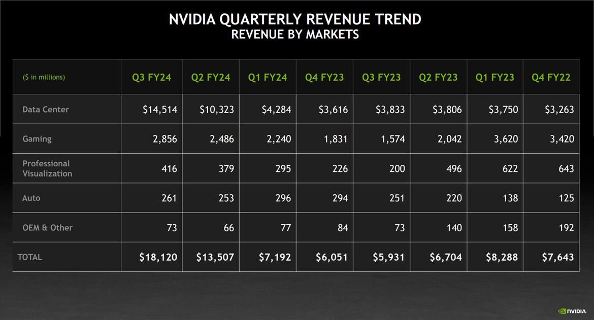 NVIDIA Crushes Earnings On Monster AI Chip Demand And Big Gains In Gaming
