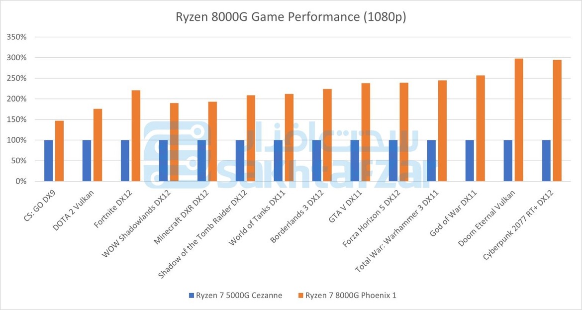 AMD Ryzen 8000G AM5 Desktop APU Lineup Specs And Release Details Break Cover