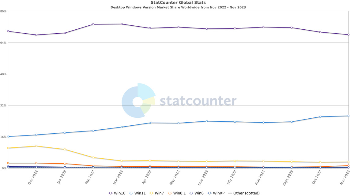 Microsoft Details Plan To Charge Windows 10 Users A Fee For Future Security Updates