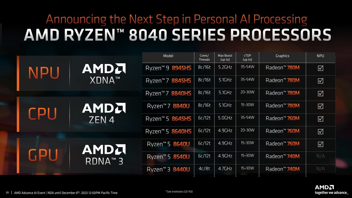 AMD Announces Ryzen 8040 Series Mobile CPUs With Revamped Ryzen AI And A Nice Performance Bump