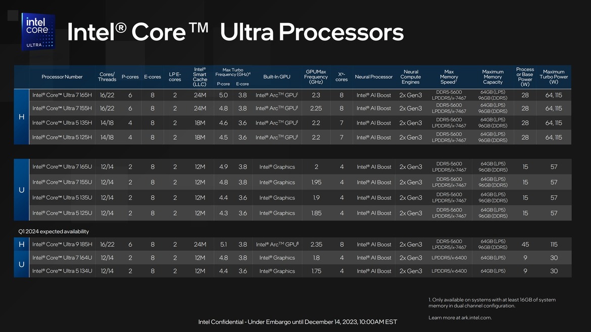 Intel Core Ultra Meteor Lake Mobile CPUs Launch With Gaming Grade iGPU And AI Brawn