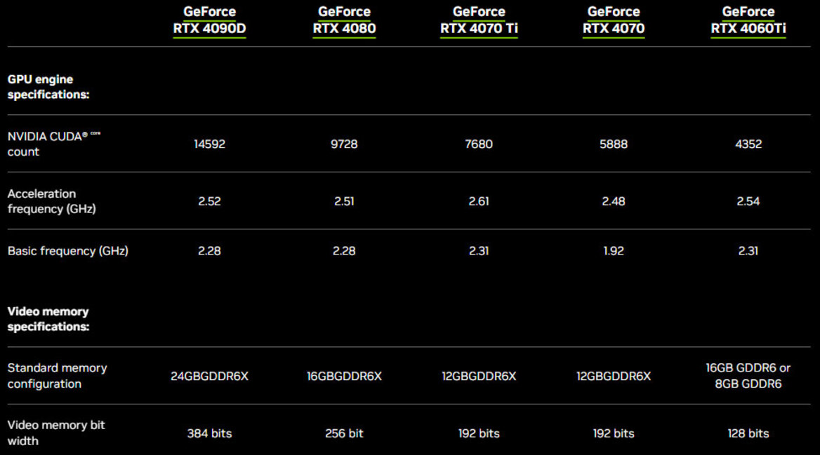 NVIDIA's Cut-Down GeForce RTX 4090D For China Is Now Official, Here Are The REAL Specs