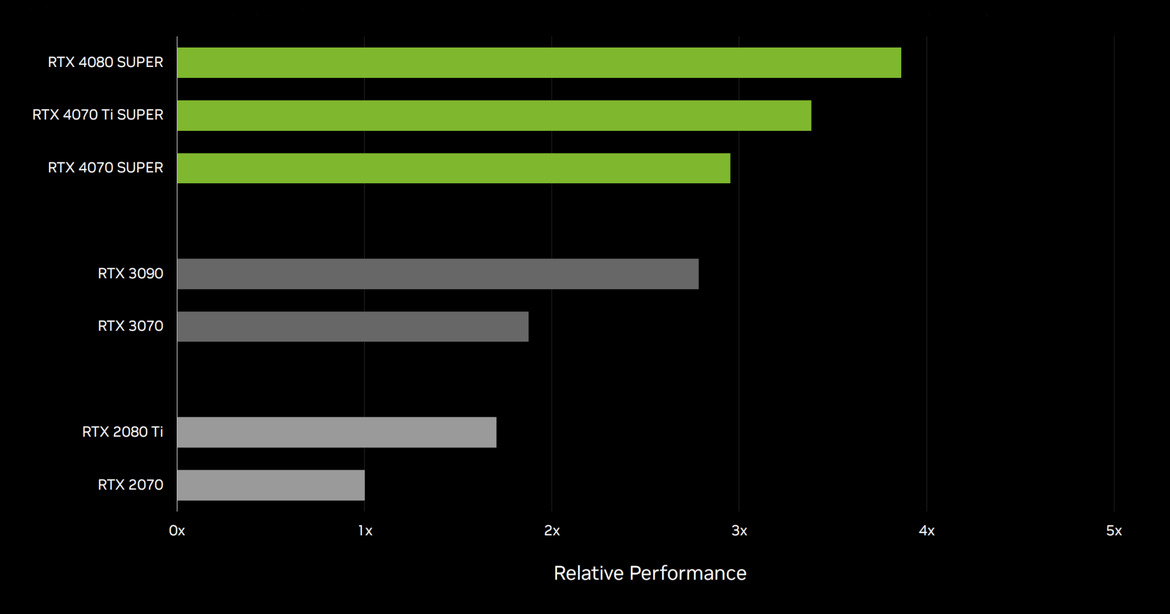 NVIDIA GeForce RTX 40 Super GPUs Are Official With Faster Specs And Lower Prices