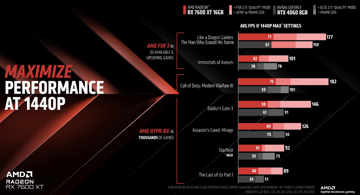 AMD Unveils Ryzen 8000G, New AM4 CPUs And Radeon RX 7600 XT GPU With 16GB VRAM