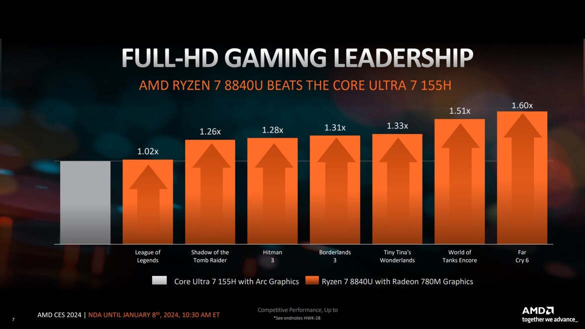 AMD's Ryzen 7 8840U Benchmarks Show Hawk Point Beating Meteor Lake In AI, Games And More