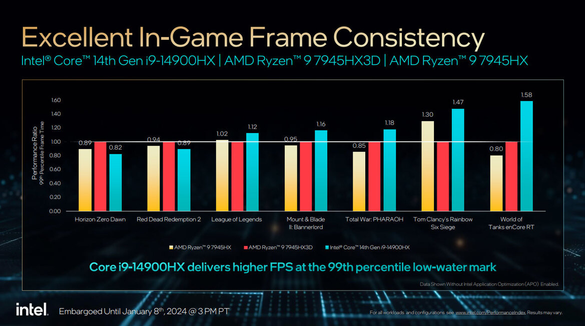 Intel Unveils 14th Gen HX And Core 1 U Mobile CPUs And New, Low Power Desktop Processors