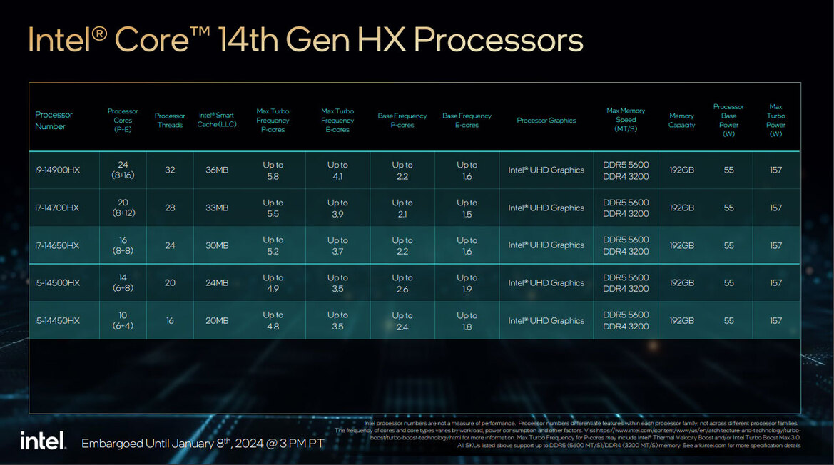 Intel Unveils 14th Gen HX And Core 1 U Mobile CPUs And New, Low Power Desktop Processors
