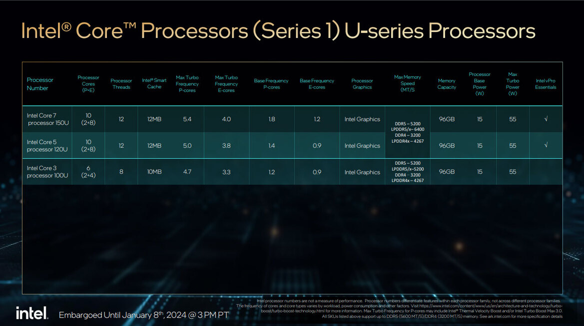 Intel Unveils 14th Gen HX And Core 1 U Mobile CPUs And New, Low Power Desktop Processors