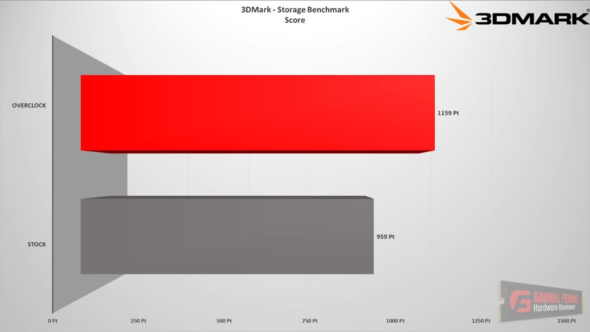 Benchmarks Show Overclocking Some SSDs Can Boost Your Storage Performance Significantly
