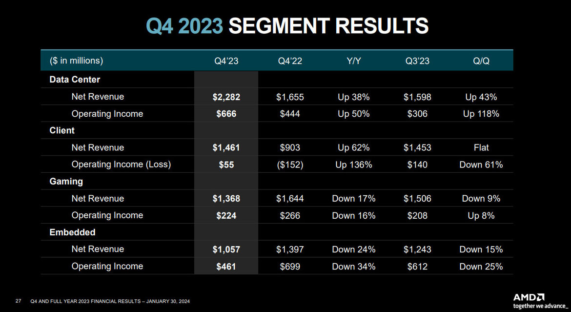 AMD's Smoking Hot Data Center Group Props Up Earnings As Game Console Stagnation Sets In