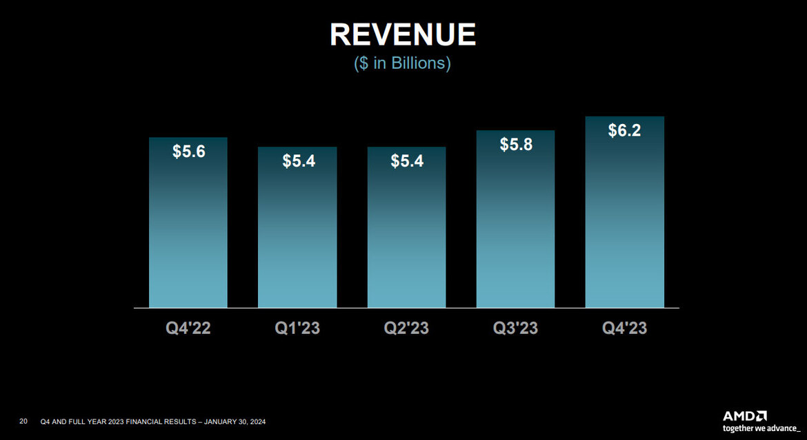 AMD's Smoking Hot Data Center Group Props Up Earnings As Game Console Stagnation Sets In