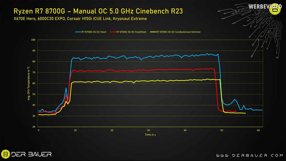 Delidded AMD Ryzen 8700G Hits All-Core 5GHz Speeds, iGPU Overclocked To 3.5GHz
