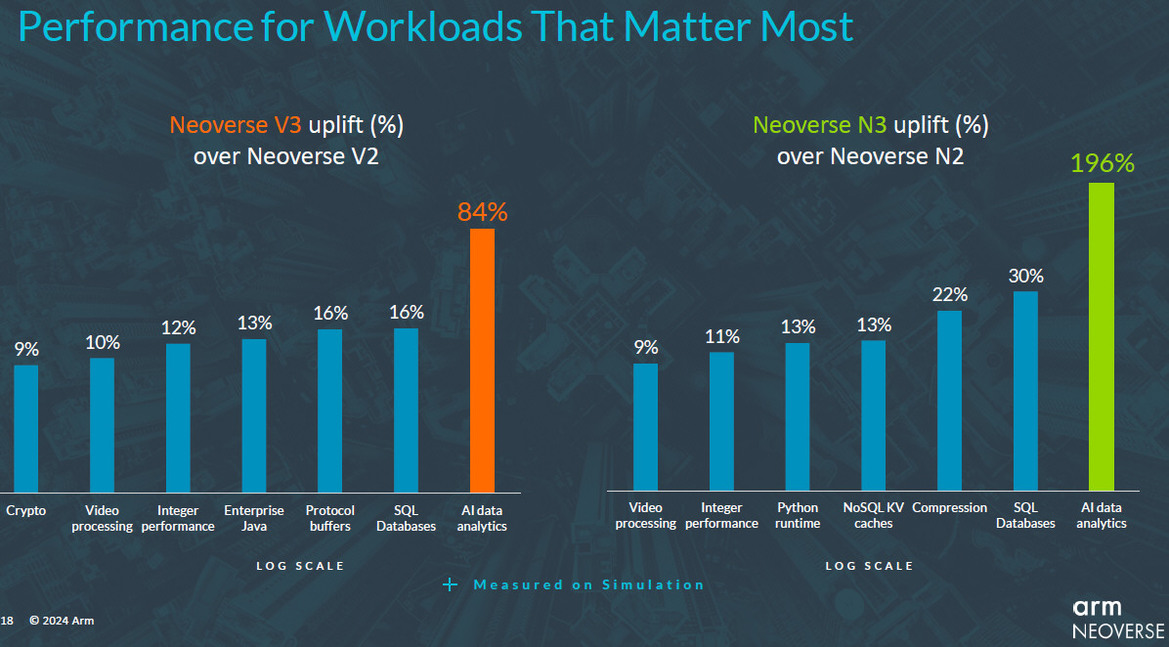 Arm Flexes Next-Gen Neoverse N3 And V3 With Huge AI Performance Uplifts