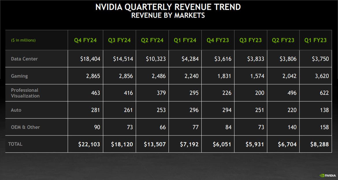 NVIDIA Crushes Earnings With Monster Data Center Gains As AI Hits Tipping Point