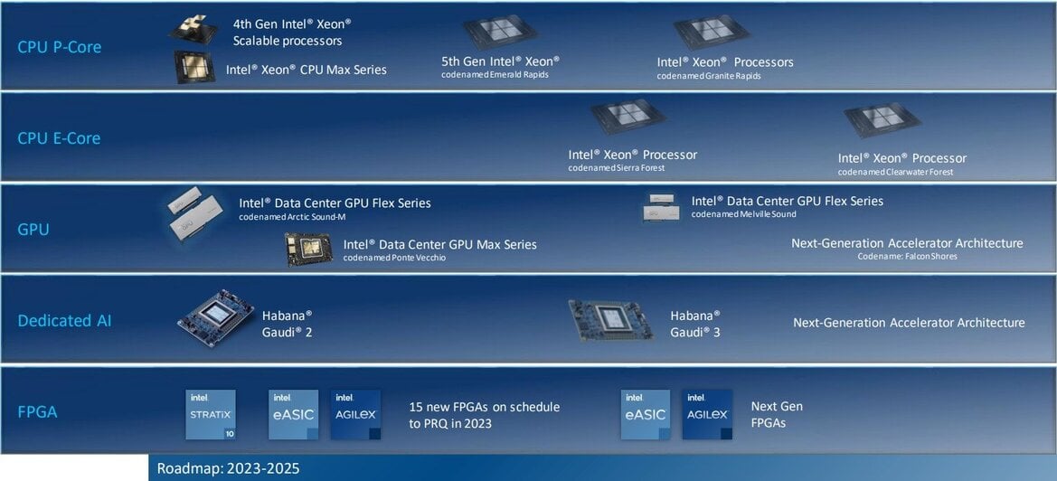 Intel Teases Next-Gen Sierra Forest Xeons With 288 E-Cores For 5G Infrastructure