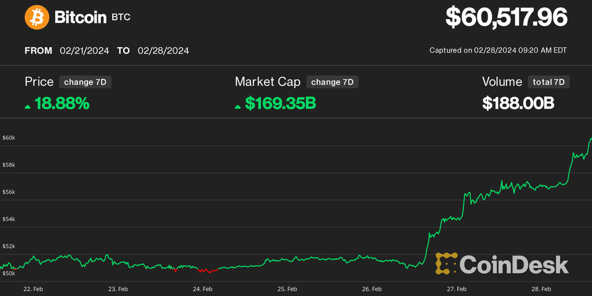 Bitcoin Blasts Pasts $60K, Are We Headed For Another Crypto Boom?