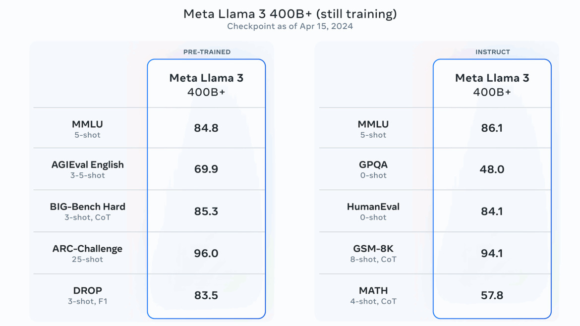 Llama 3 Powers Impressive Meta AI And It’s Accelerated On Intel Gaudi And Arc