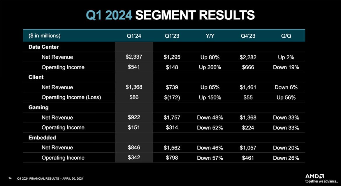 Record AMD Data Center Revenue Offsets Big Declines In Radeon And Gaming Sales