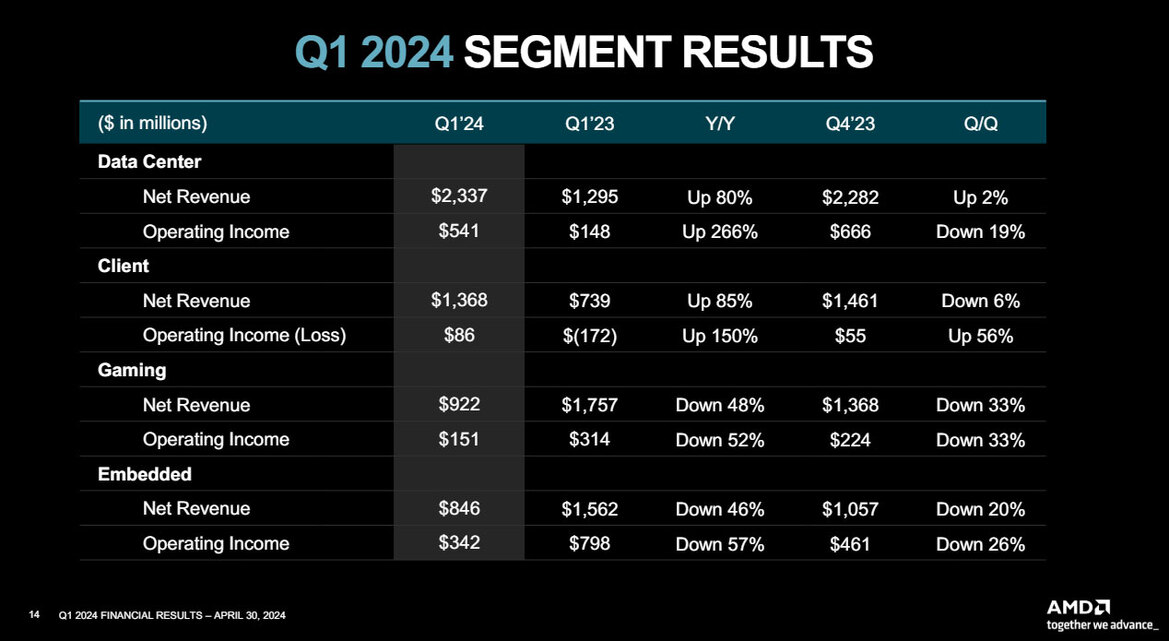 Record AMD Data Center Revenue Offsets Big Declines In Radeon And Gaming Sales