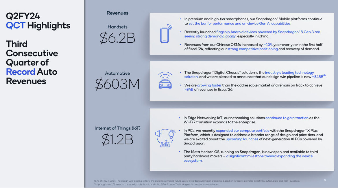 Qualcomm Profits Soar On AI Chip Boom As Snapdragon X Disrupts PC Landscape