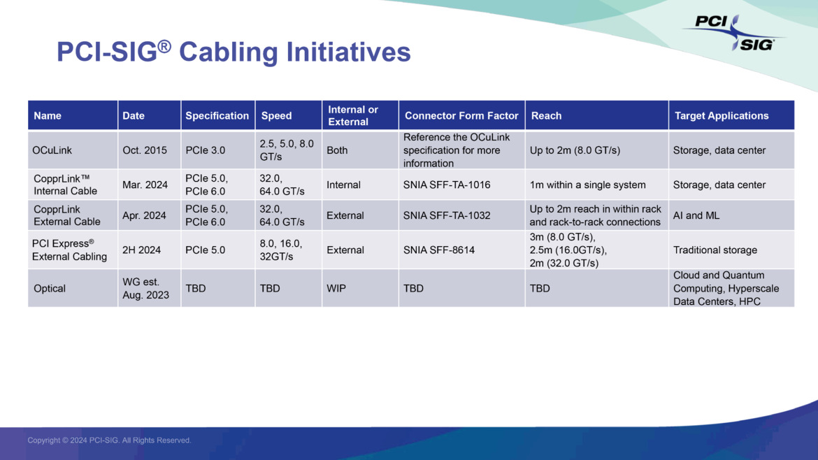 PCI-SIG Unveils CopprLink Cable Specs For Bandwidth-Hungry PCIe 5 And 6 Systems