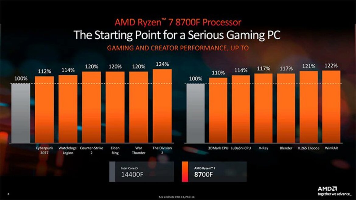 AMD Unveils Ryzen 7 8700F And Ryzen 5 8400F Zen 4 CPUs For Budget Gaming Rigs