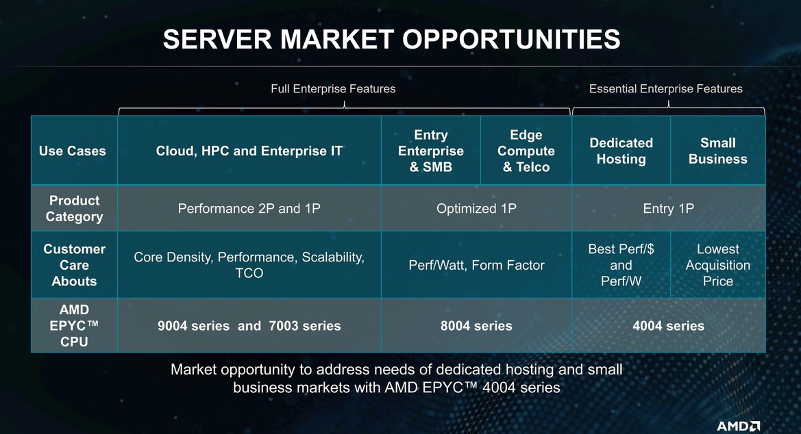 AMD Launches EPYC 4004 Socket AM5 Server CPUs For Serious Business