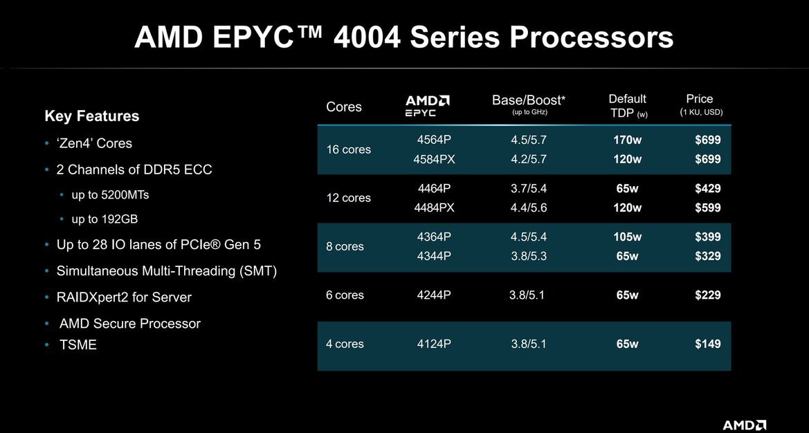 AMD Launches EPYC 4004 Socket AM5 Server CPUs For Serious Business