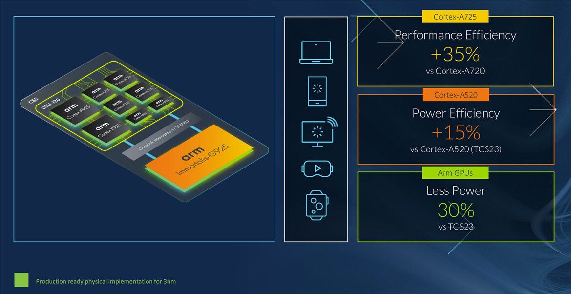 Arm Unveils Powerful New Cores And Compute Subsystems For Next-Gen AI Workloads