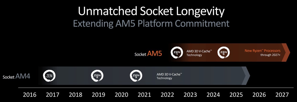 AMD Ryzen 9000 Desktop CPUs Bring Efficient Zen 5 Performance To Socket AM5