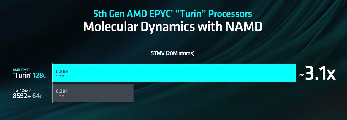 AMD Reveals EPYC Turin Zen 5 Server CPUs with 384 Threads Per Socket
