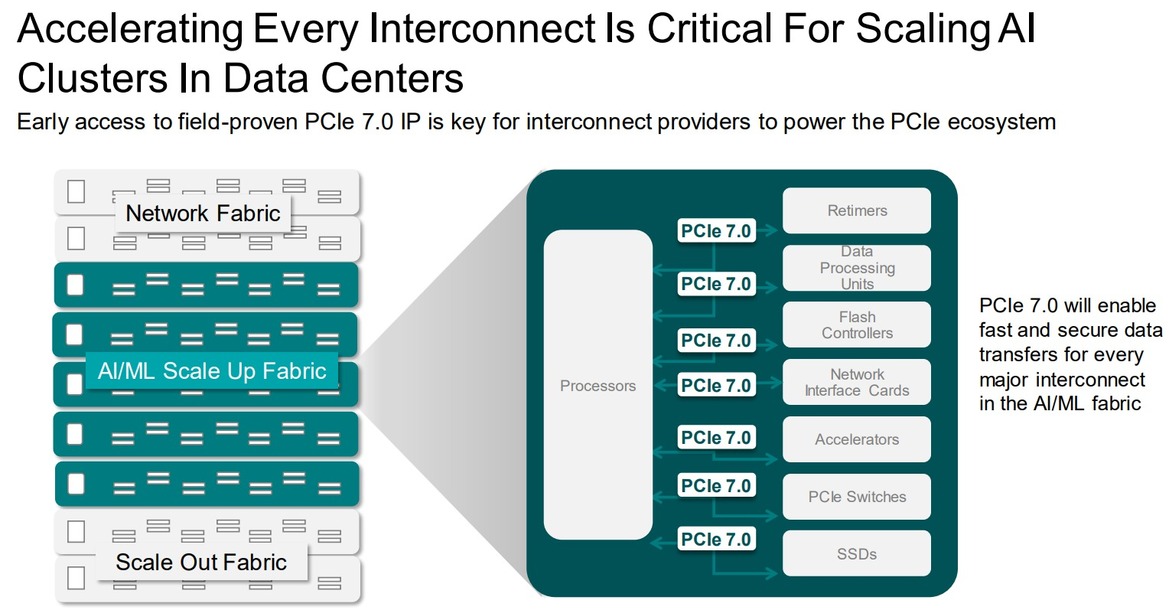 Synopsys Debuts First 512GB/sec PCIe 7 IP For Next-Gen GPUs And AI Chips