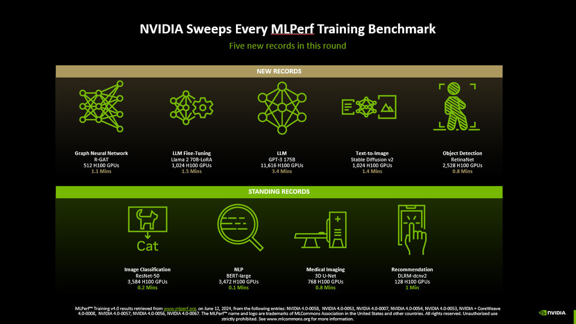 NVIDIA GPUs Sweep MLPerf Training Benchmark, Flexing AI Dominance