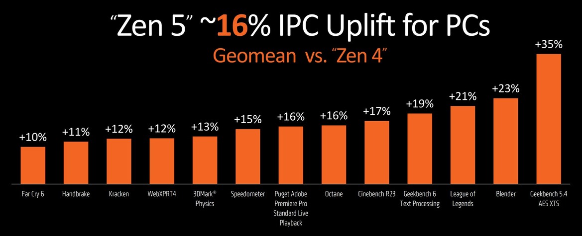 AMD Ryzen AI 9 365 CPU Tested Revealing Zen 5 IPC Uplift And Design Details
