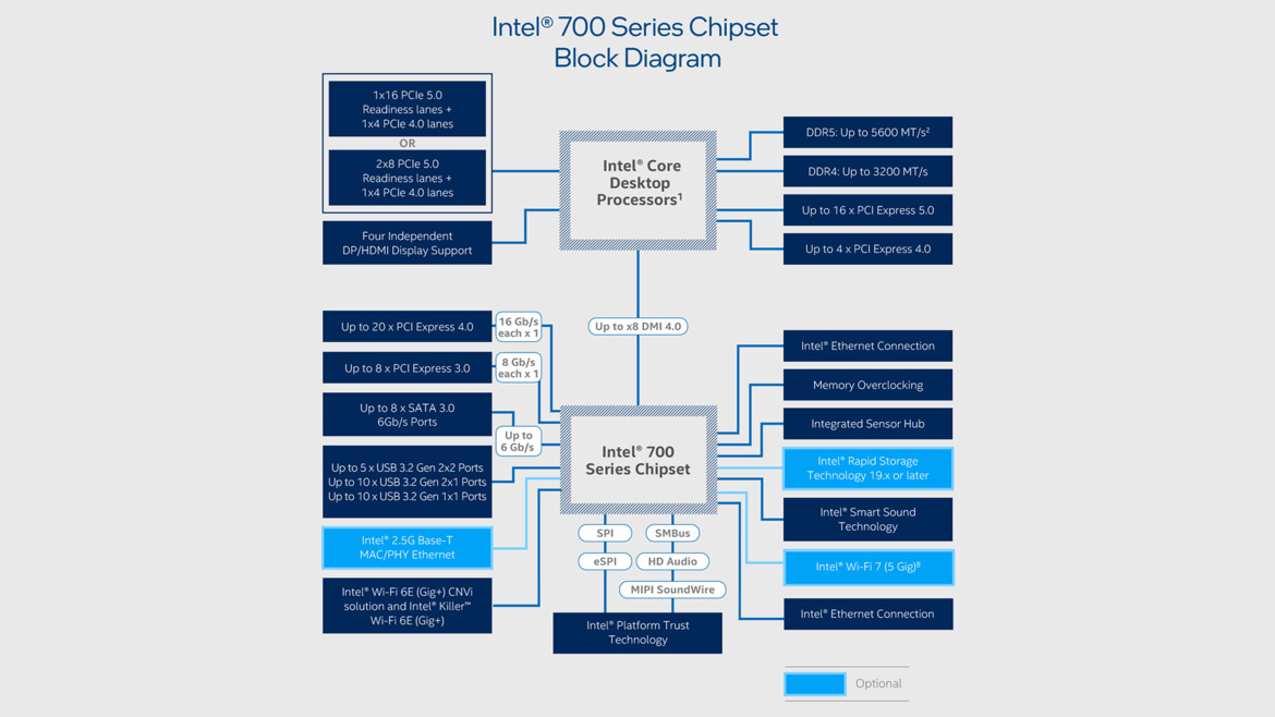 Intel LGA 1851 Platform Diagram Breaks Cover Revealing Major PCIe 5 Lane Upgrade