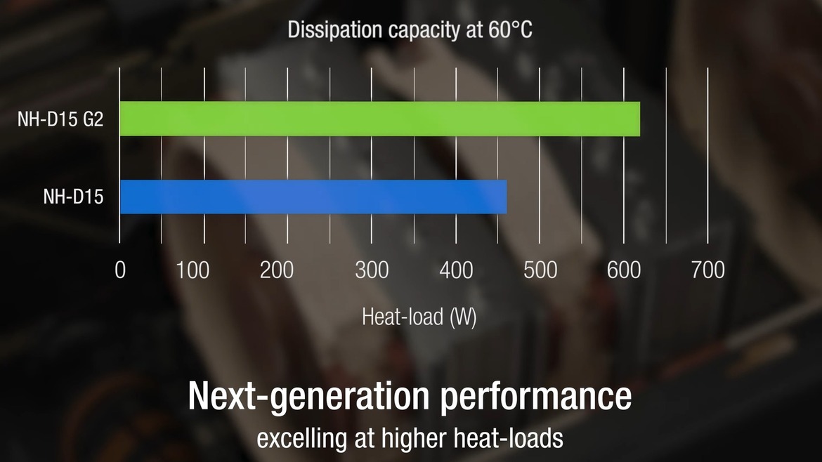 Noctua's Flagship NH-D15 G2 CPU Air Cooler Arrives Just In Time For Ryzen 9000