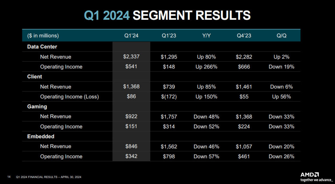AMD Is Buying Silo AI For $665M As AI Arms Race Intensifies