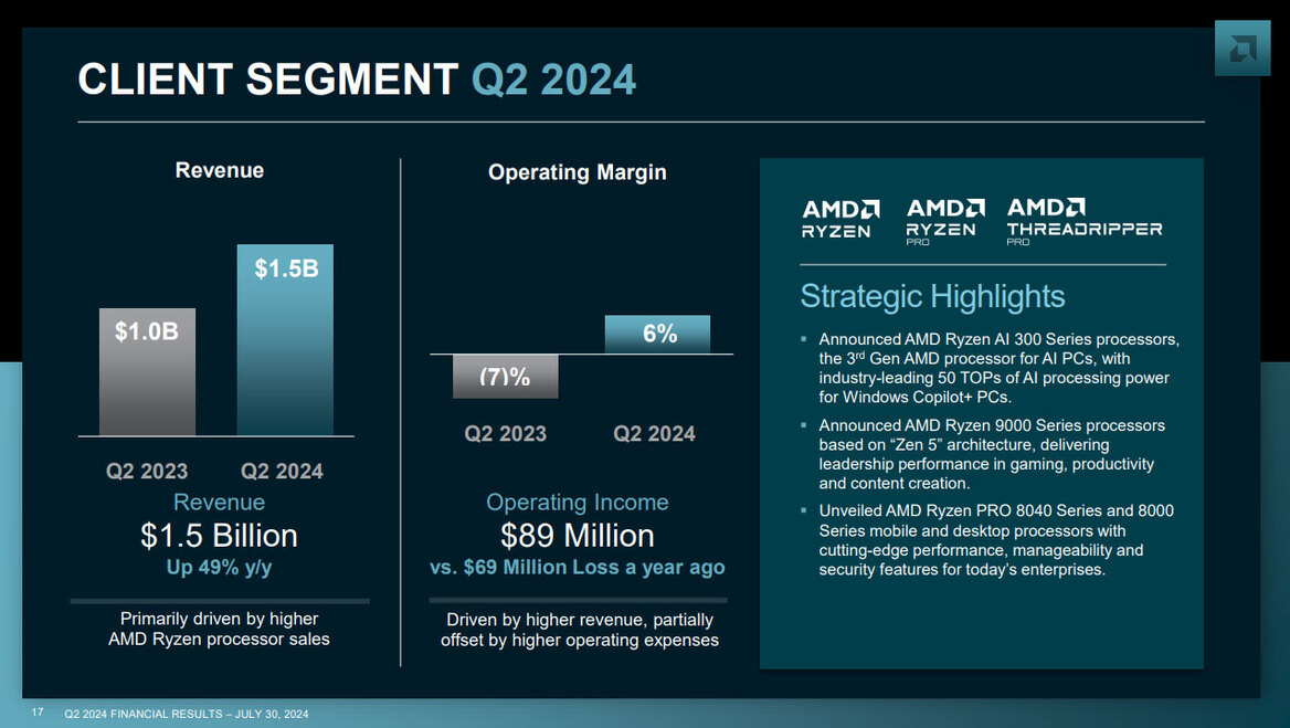 AMD Earnings Spike As Massive AI Data Center Revenue Offsets Gaming Slump