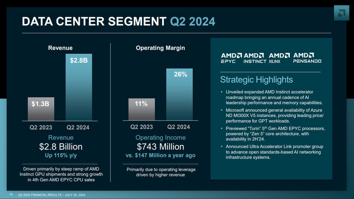 AMD Earnings Spike As Massive AI Data Center Revenue Offsets Gaming Slump
