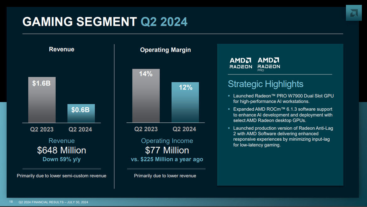 AMD Earnings Spike As Massive AI Data Center Revenue Offsets Gaming Slump