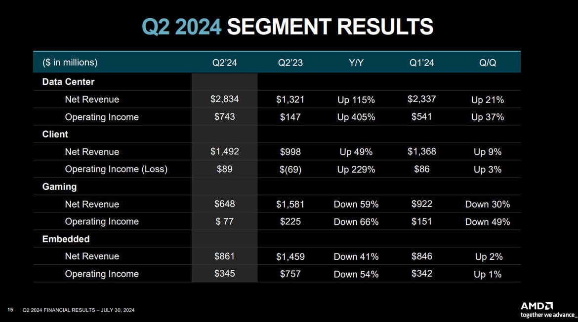 AMD Earnings Spike As Massive AI Data Center Revenue Offsets Gaming Slump