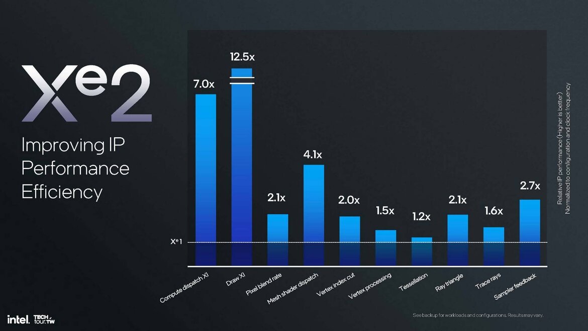 Intel Arc Battlemage GPUs Tipped For 2024 Launch With A Big Performance Uplift