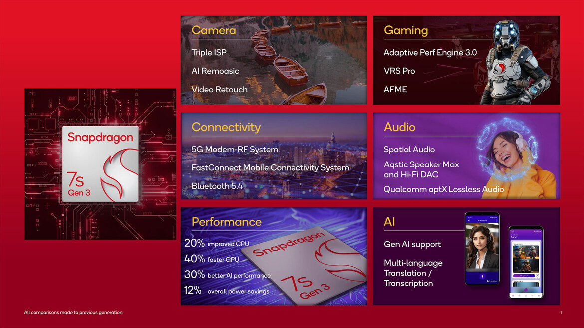 Qualcomm Unveils Snapdragon 7s Gen 3 To Make On-Device AI More Affordable