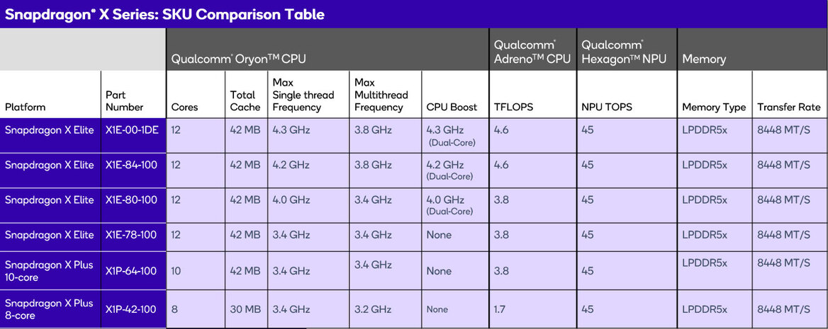 Qualcomm Unveils 8-Core Snapdragon X Plus For Lower Cost Copilot+ AI Laptops