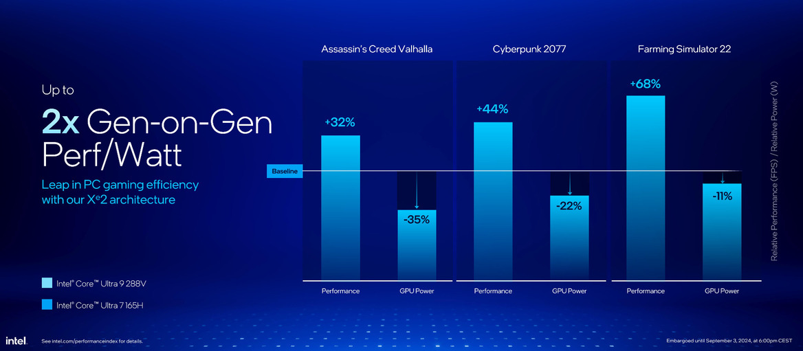 Core Ultra 200V Benchmarks Revealed, Intel's Bold Performance Claims Validated