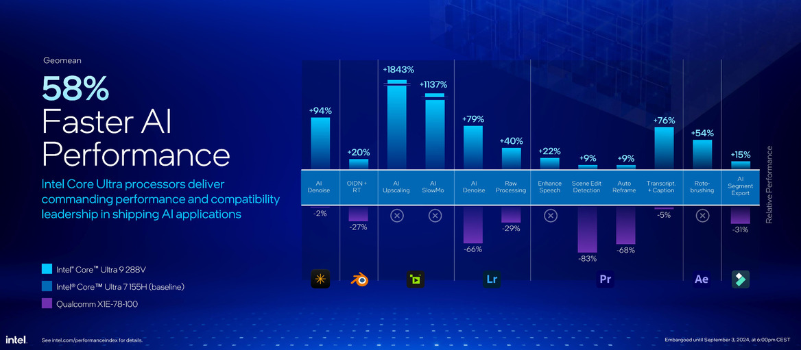 Core Ultra 200V Benchmarks Revealed, Intel's Bold Performance Claims Validated