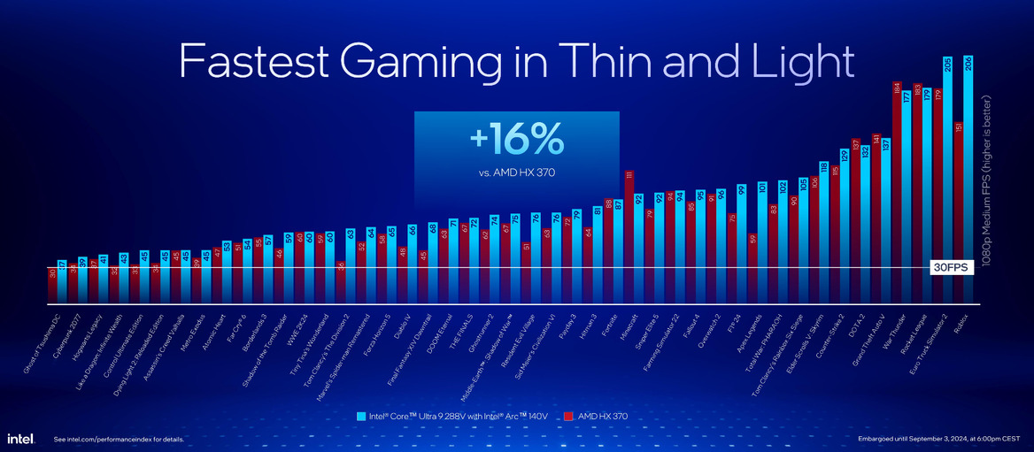 Core Ultra 200V Benchmarks Revealed, Intel's Bold Performance Claims Validated