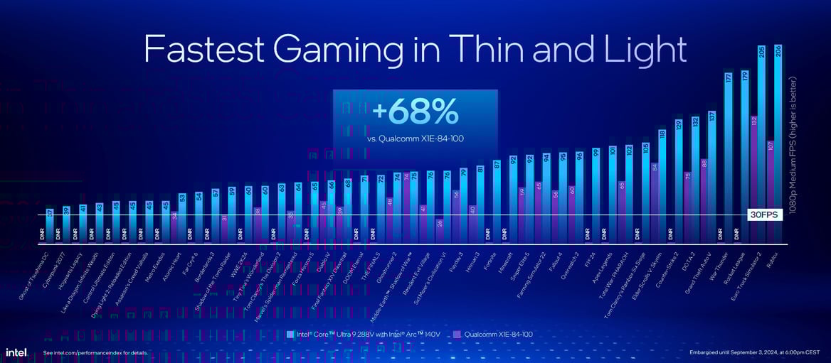 Core Ultra 200V Benchmarks Revealed, Intel's Bold Performance Claims Validated
