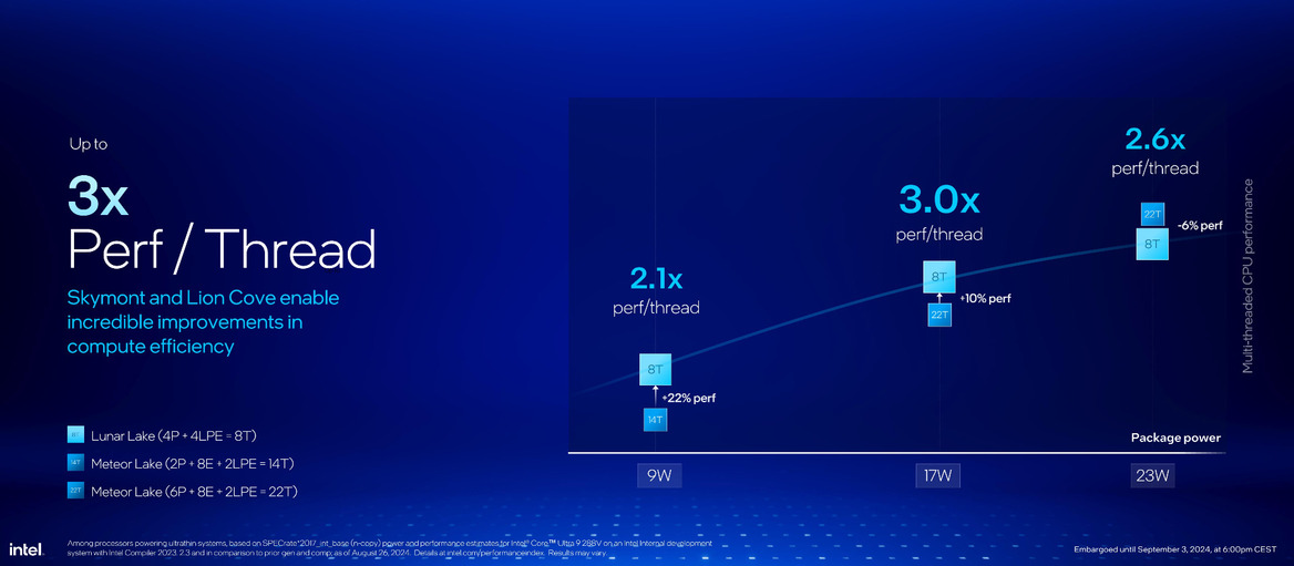 Core Ultra 200V Benchmarks Revealed, Intel's Bold Performance Claims Validated