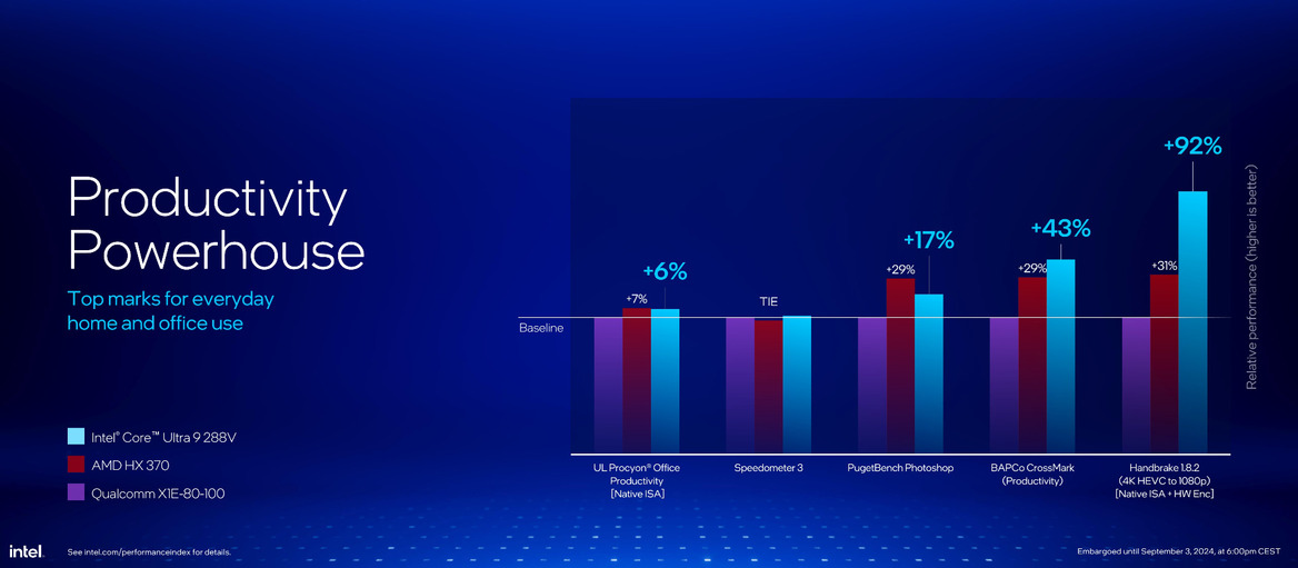 Core Ultra 200V Benchmarks Revealed, Intel's Bold Performance Claims Validated